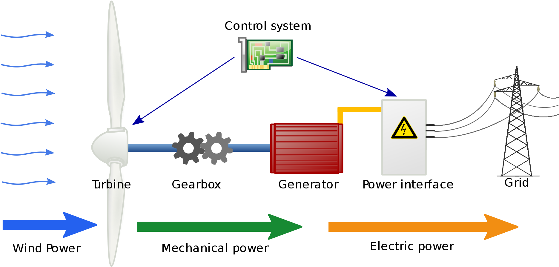 Wind Turbine - Power Brushes